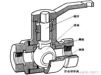 其它运动器材与排污阀结构和工作原理