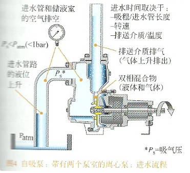 自吸泵与排污阀工作原理