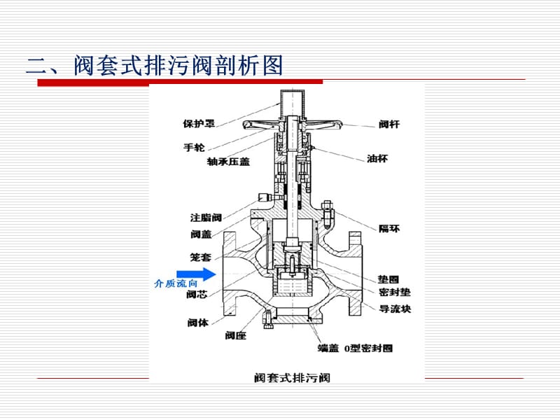 市场调研与排污阀工作原理