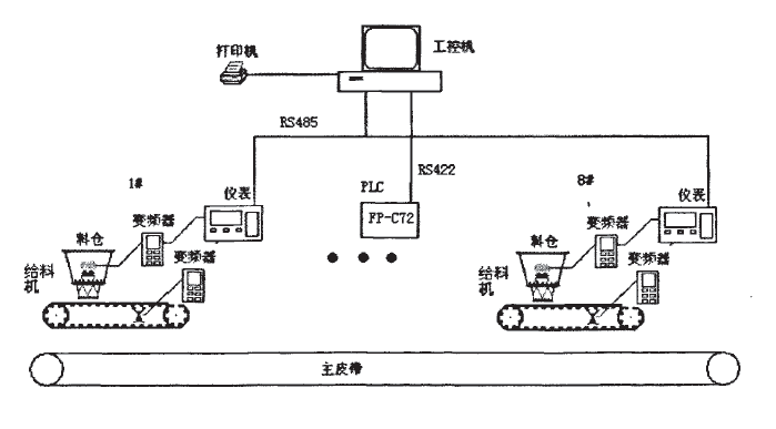 器件参数测试仪器与皮带秤配料系统