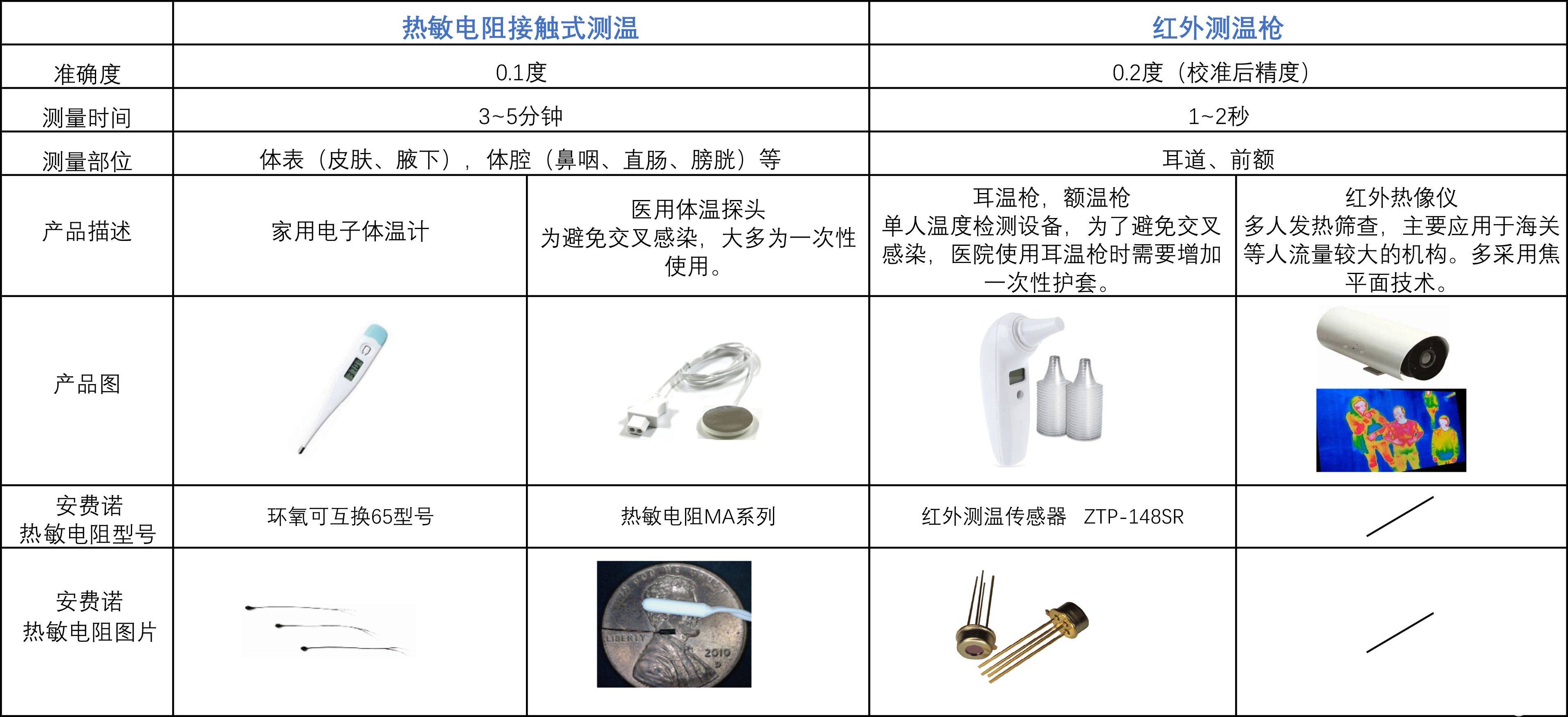 丝线与稳压器与非接触式体温测温仪的区别