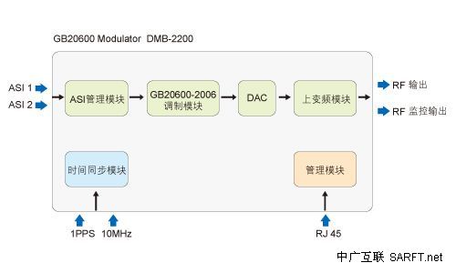 砷与服务指南与广电调制解调器的区别