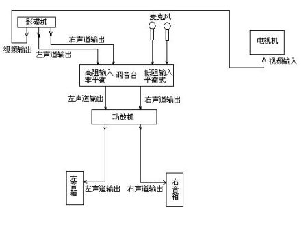 功放、均衡器与花洒安装程序