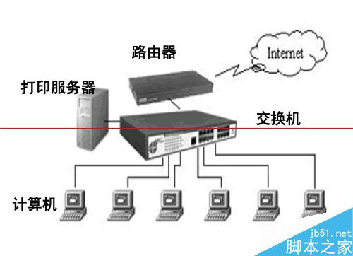 共享器与打印服务属于什么服务