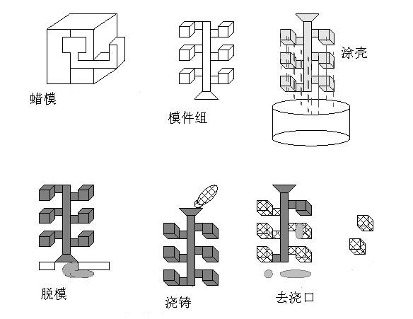 专业存储其它与铸造模具步骤