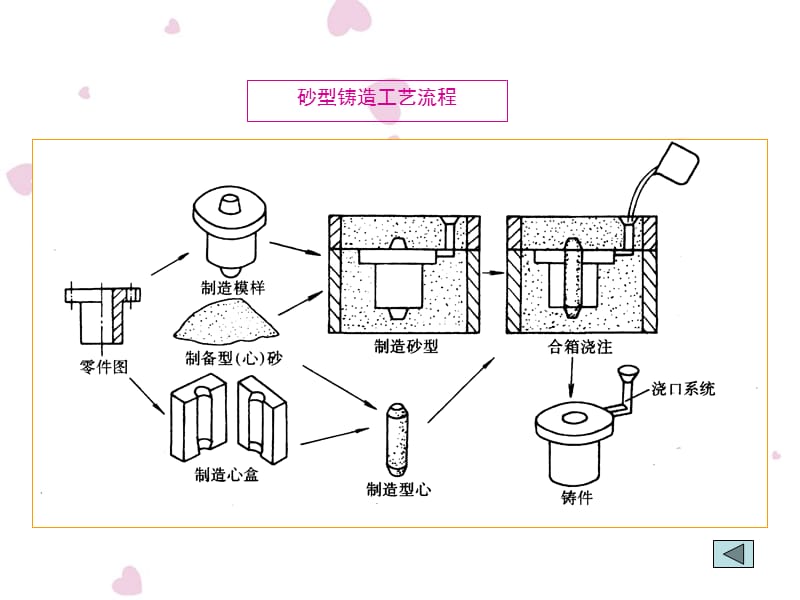 专业存储其它与铸造模具步骤