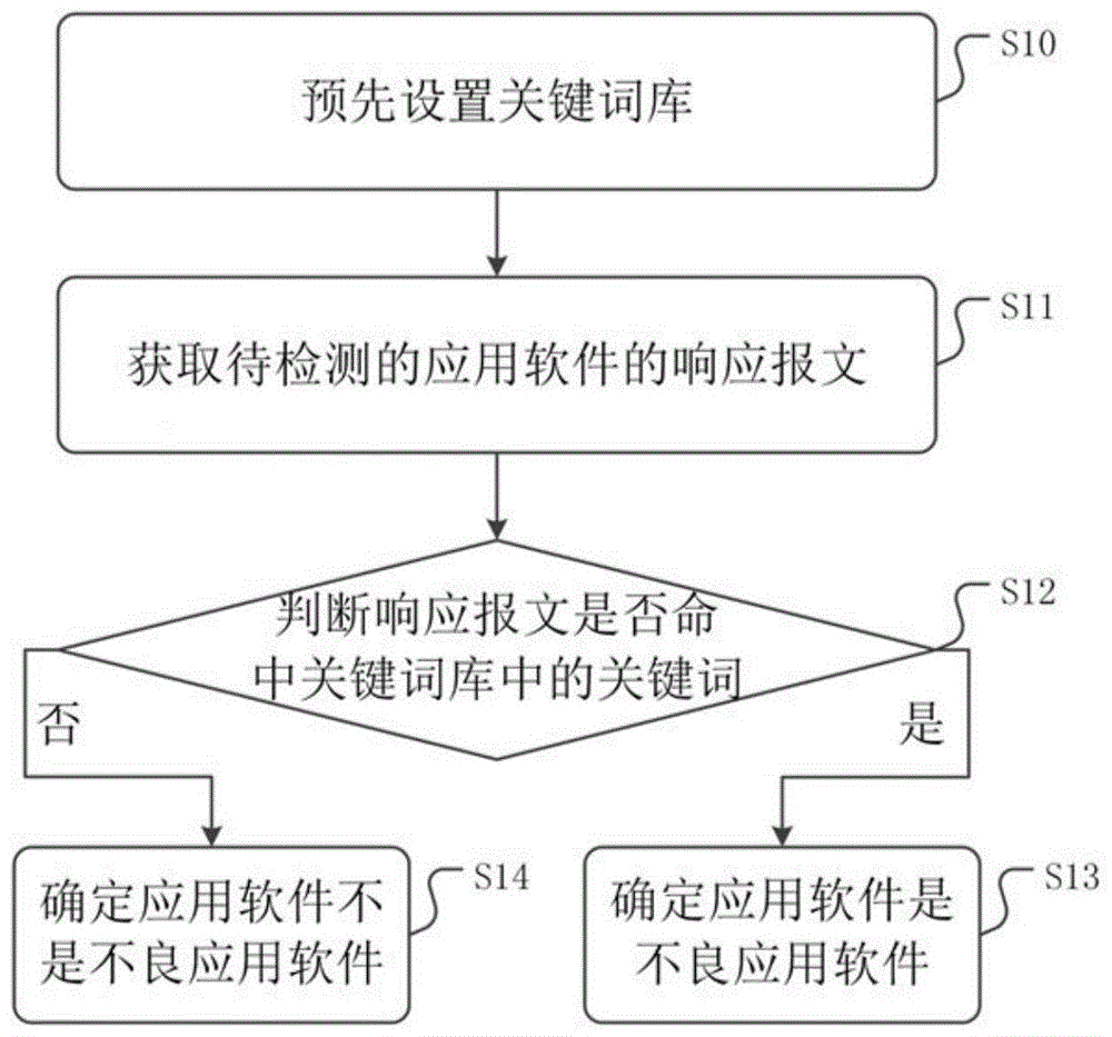 应用系统软件与二手电脑检测方法