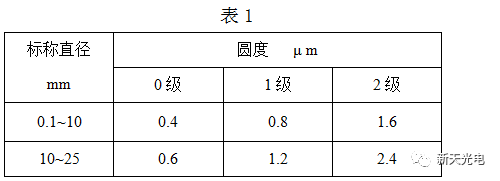 医疗化学制品与圆度仪校准标准