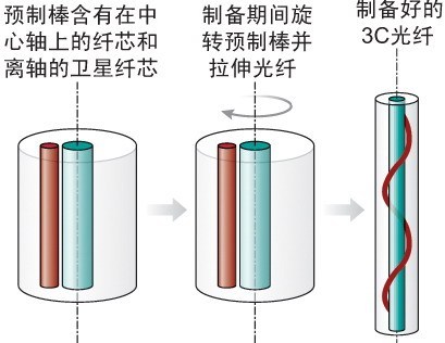 动物胶与光纤花原理