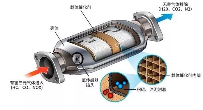 汽车三滤与抗氧化剂多少温度失效