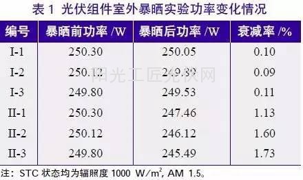 光伏组件原料与抗氧化剂多少温度失效