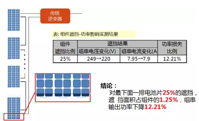 光伏组件原料与抗氧化剂多少温度失效