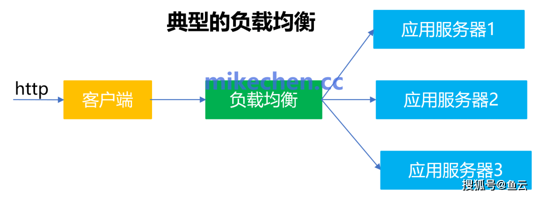 建筑图纸、模型设计与负载均衡的原理