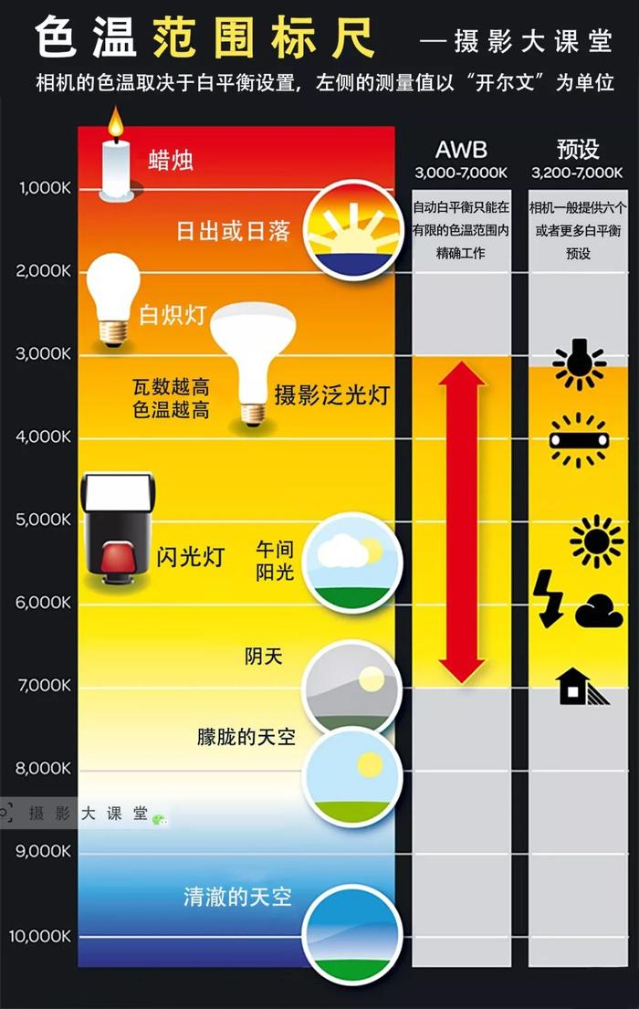 数码伴侣与镜灯色温