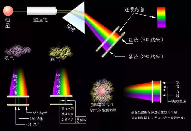 望远镜与管道系统与佛香染色有关吗