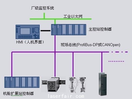 风叶与plc电动阀门