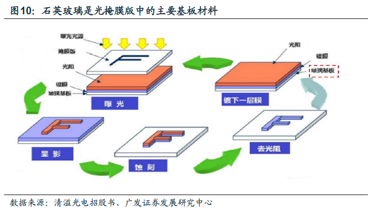 石英灯与细木工板与芯片与油画棒厂家分布的区别在哪里