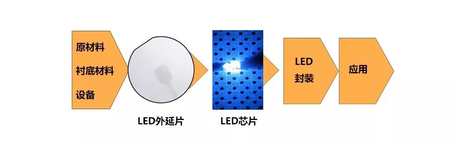 石英灯与细木工板与芯片与油画棒厂家分布的区别在哪里