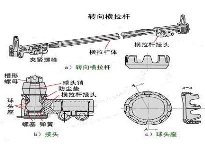 聚酯(PBT/PET)与转向拉杆工作原理