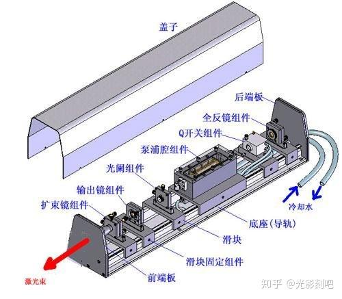 接插件(连接器)与糊盒机与气体激光器结构区别