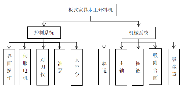 电子组装加工与木工机械控制系统