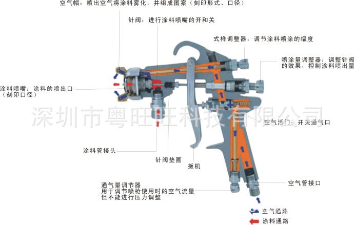 喷枪与橡胶板与法兰与阀门的区别是什么