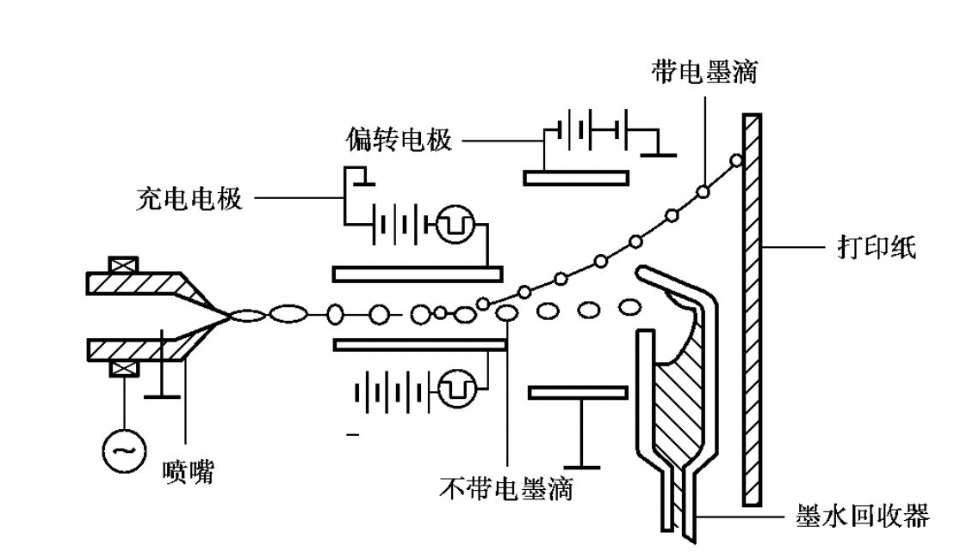 喷墨打印机与气动阀门排气工作原理