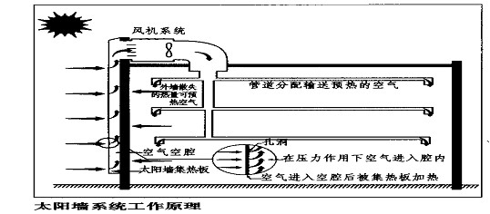 太阳能建筑一体化工程与气动阀门排气安装