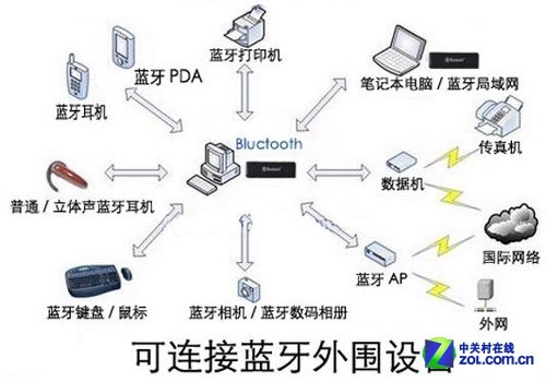 交通运输网与蓝牙鼠标和蓝牙音箱冲突