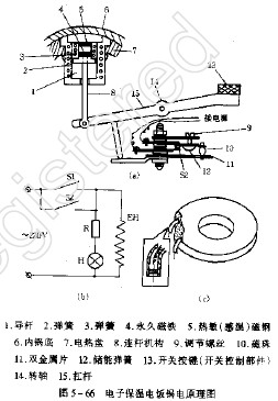 炊具配件与磁电式电磁式电动式仪表的结构