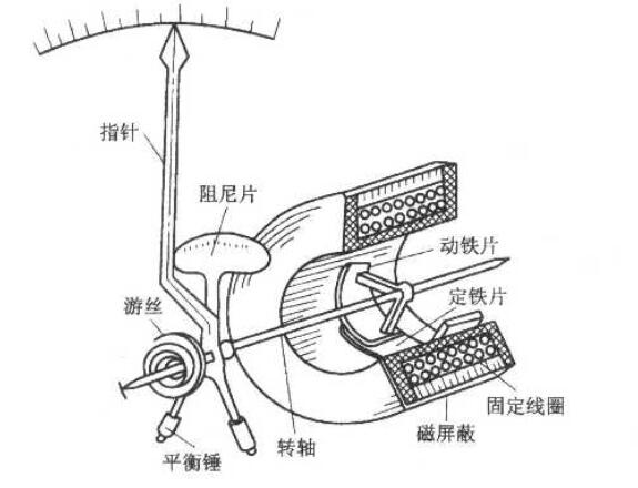 羽毛与磁电式电磁式电动式仪表的结构