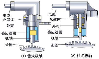 ABS材质与磁电式仪表工作原理图解