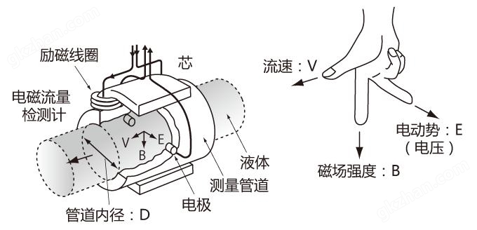 狩猎与磁电式仪表工作原理图解