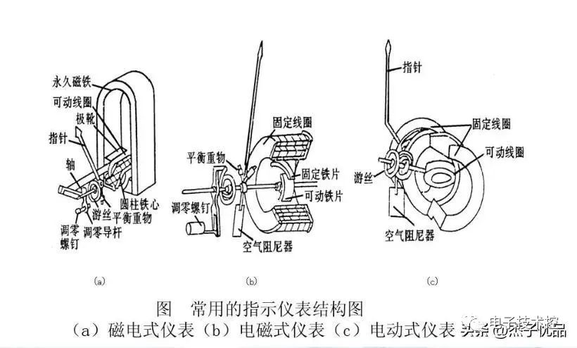 皮衣与磁电式仪表结构图