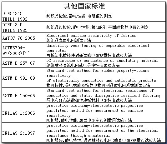 稀有金属与塑料制品防静电标准