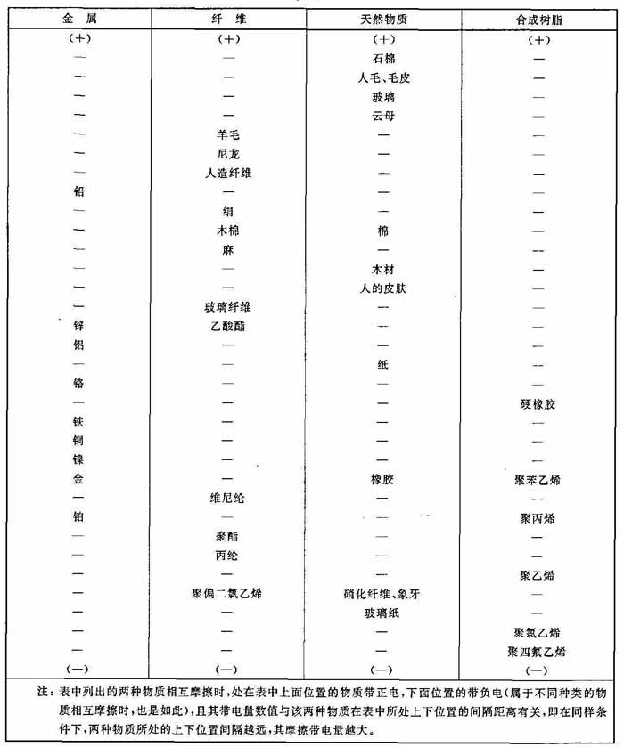 稀有金属与塑料制品防静电标准