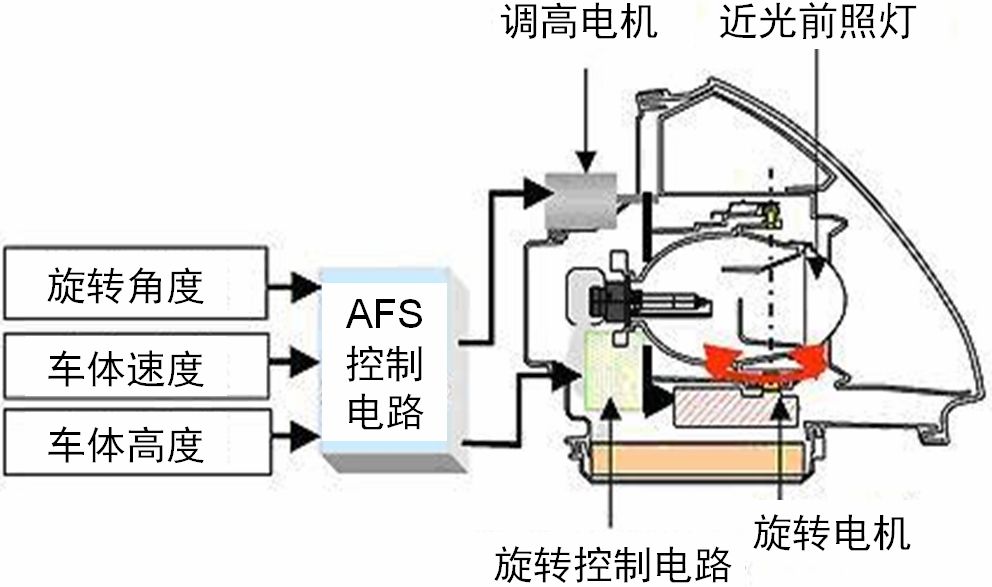 调速器与汽车雾灯采用哪种光源