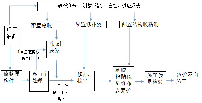 漆雕与聚酯玻纤布施工工艺流程