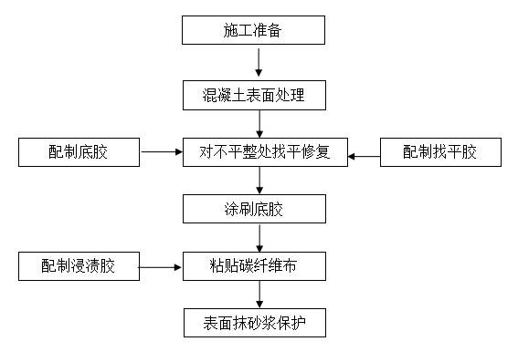 工程塑料与聚酯玻纤布施工工艺流程