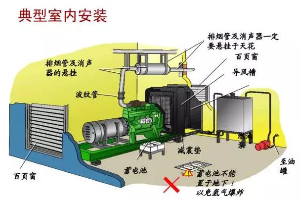 燃气发电机组与工业风扇怎么安视频