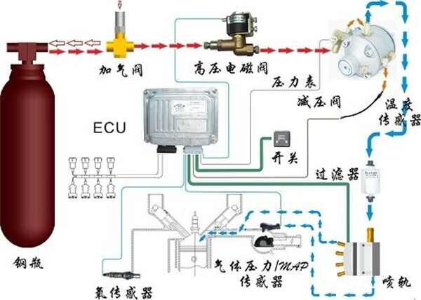 箱体与车辆燃气转换开关