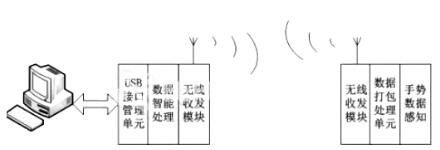 触摸屏电话机与微波传感器的测量原理