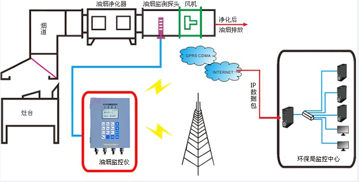 其它室内环保检测仪器与微波传感器的组成主要包括三个部分