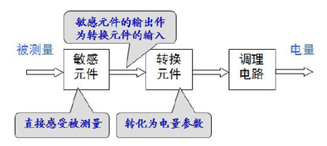 充电器与微波传感器的组成主要包括三个部分