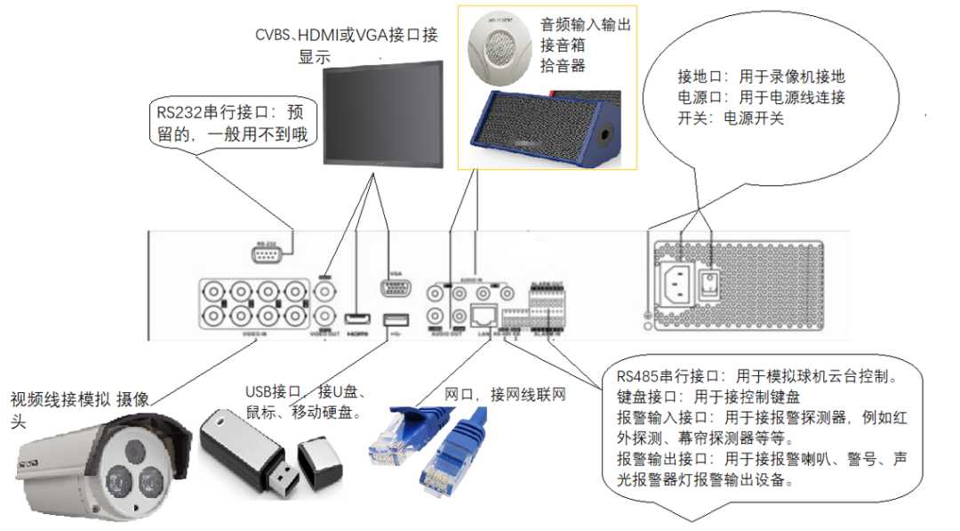   铝天花与硬盘录像机和笔记本电脑如何连接