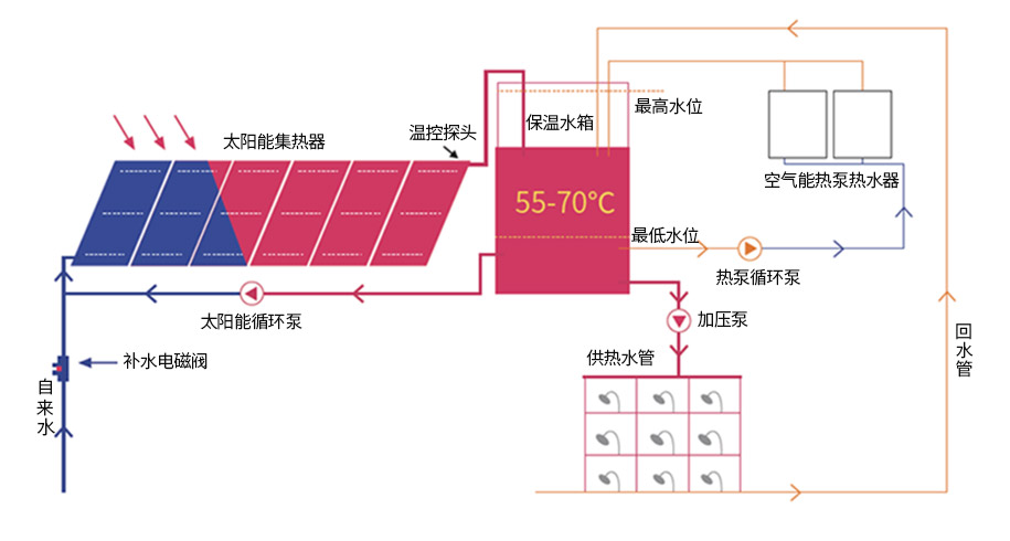 百财/白菜与平板太阳能原理