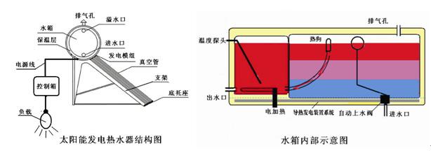 保湿护理与平板太阳能的工作原理