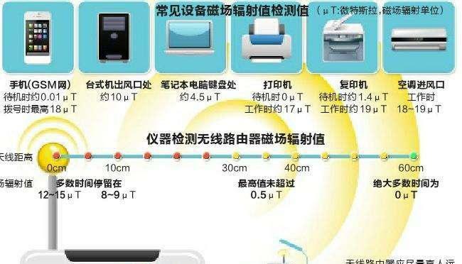 其它瓷器与路由器对婴儿有辐射吗?