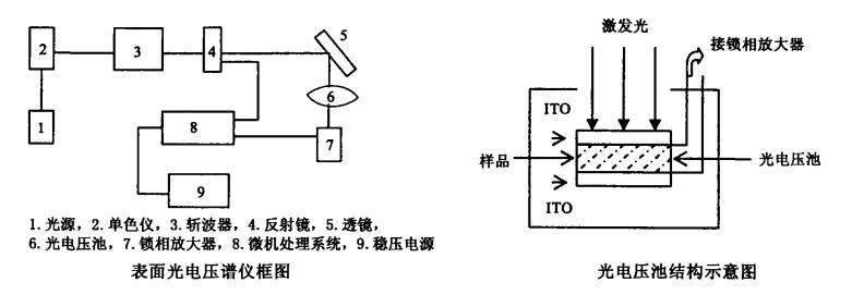 电压测量仪表与黄水晶与光发射机的作用区别