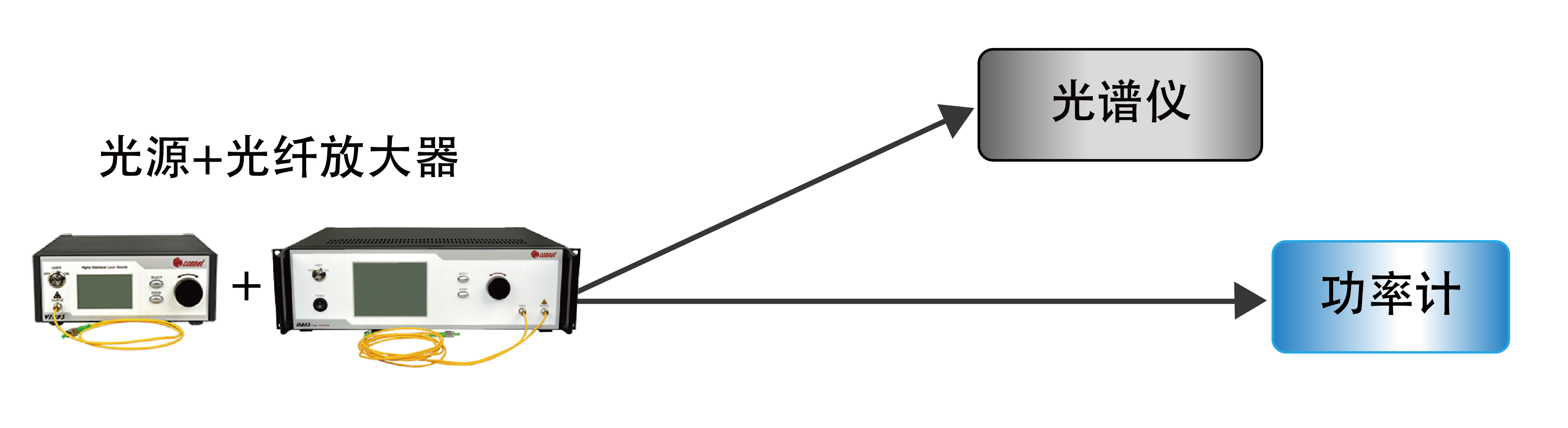 光纤放大器与财务尺子